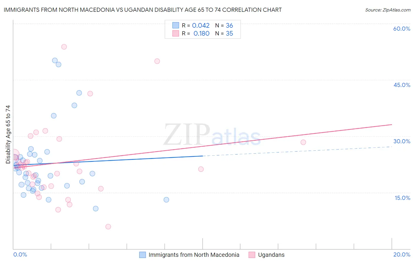 Immigrants from North Macedonia vs Ugandan Disability Age 65 to 74