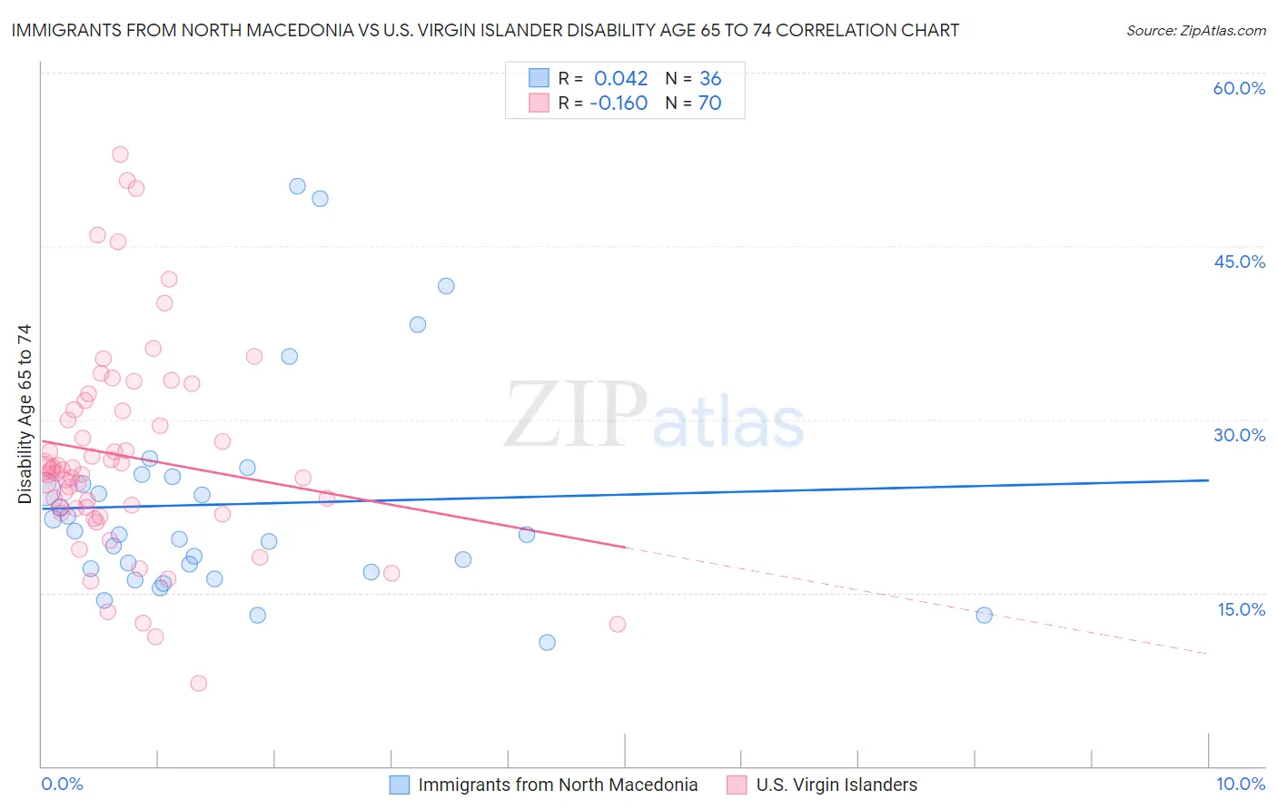 Immigrants from North Macedonia vs U.S. Virgin Islander Disability Age 65 to 74