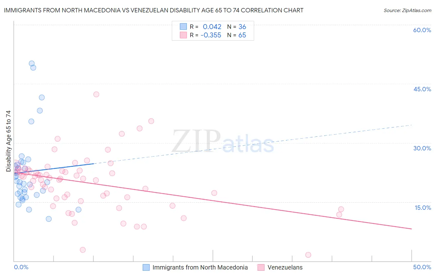 Immigrants from North Macedonia vs Venezuelan Disability Age 65 to 74