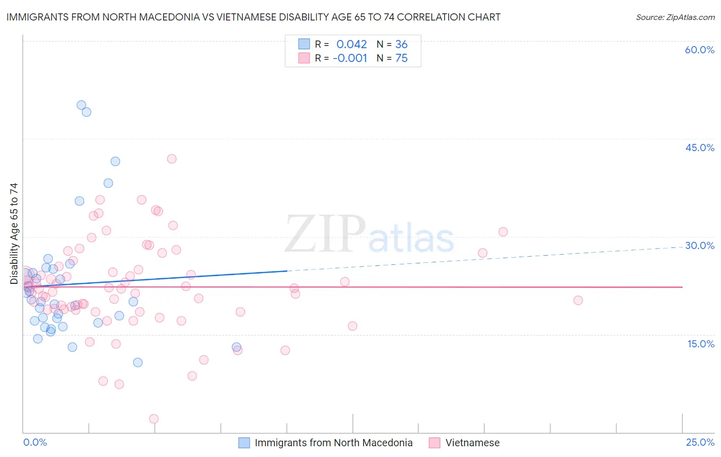 Immigrants from North Macedonia vs Vietnamese Disability Age 65 to 74