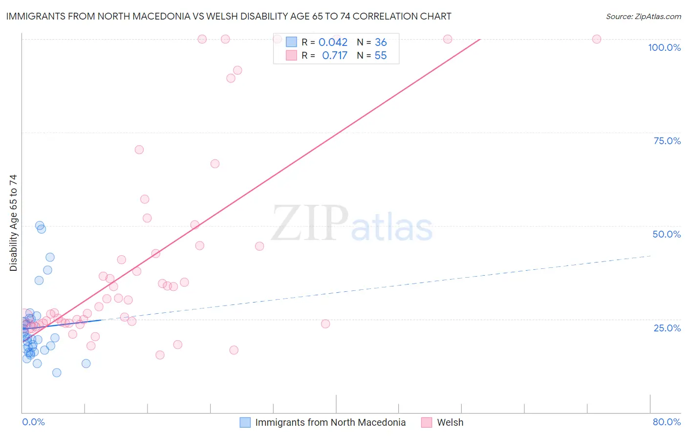 Immigrants from North Macedonia vs Welsh Disability Age 65 to 74