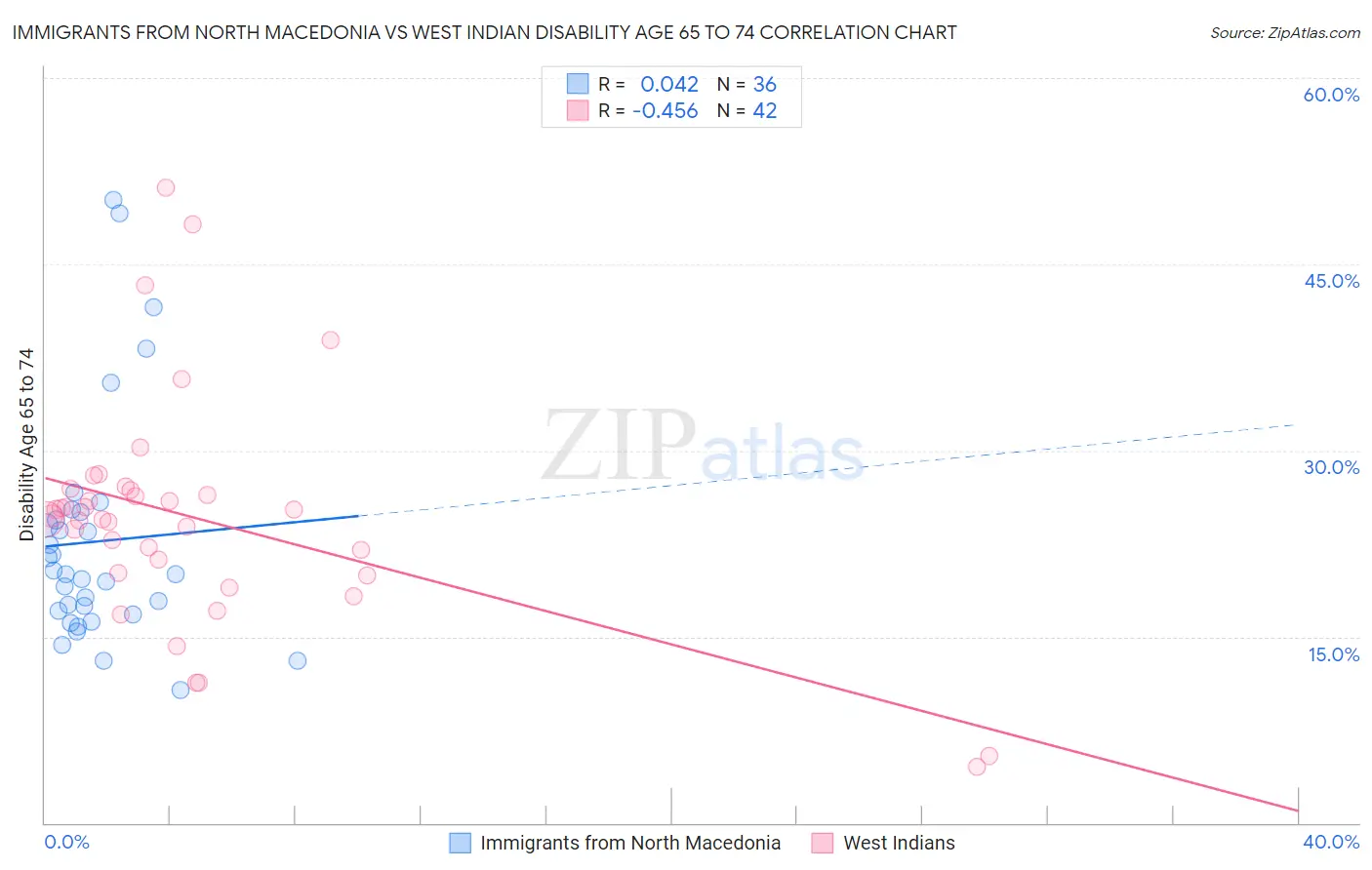 Immigrants from North Macedonia vs West Indian Disability Age 65 to 74