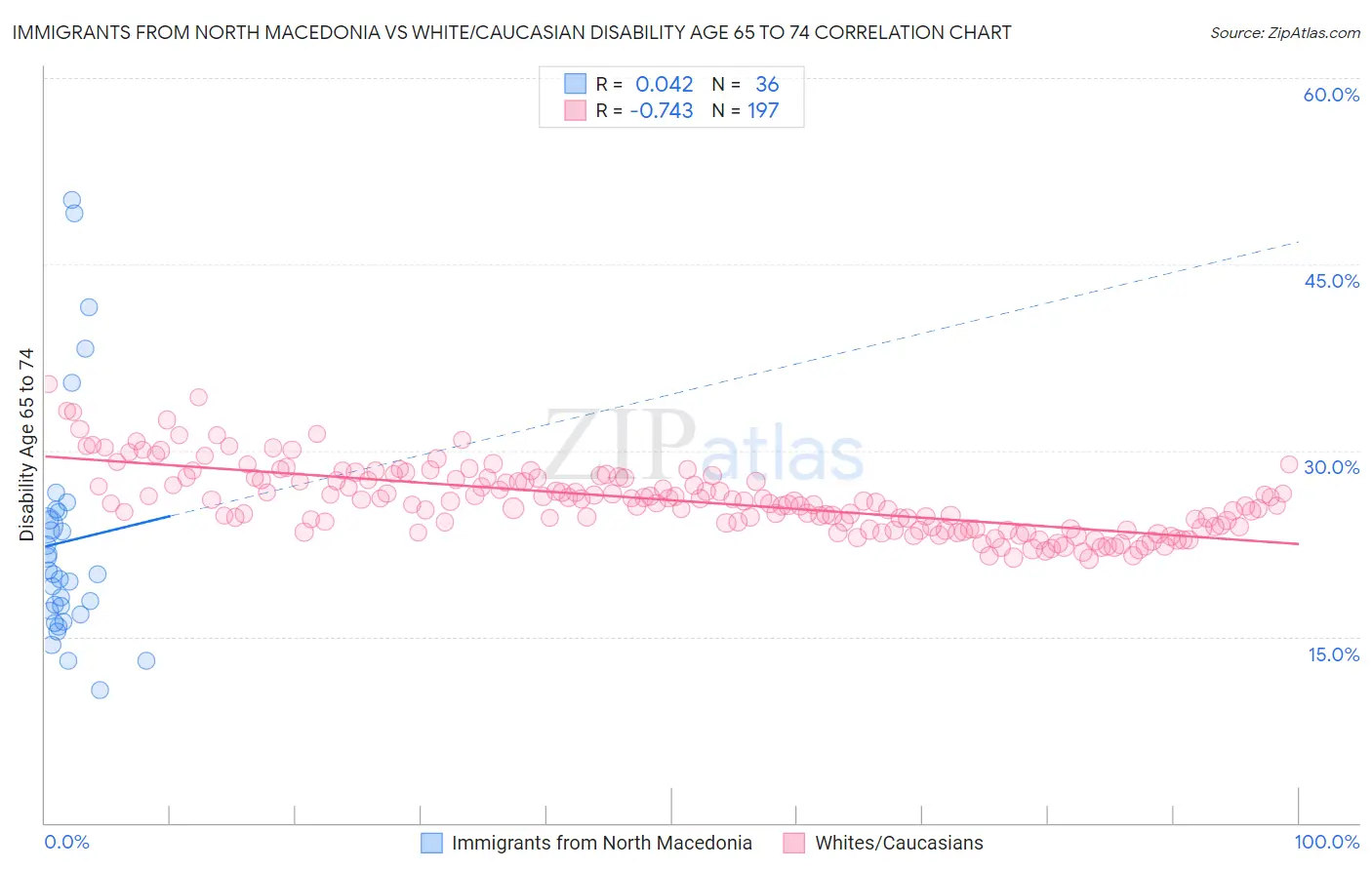 Immigrants from North Macedonia vs White/Caucasian Disability Age 65 to 74