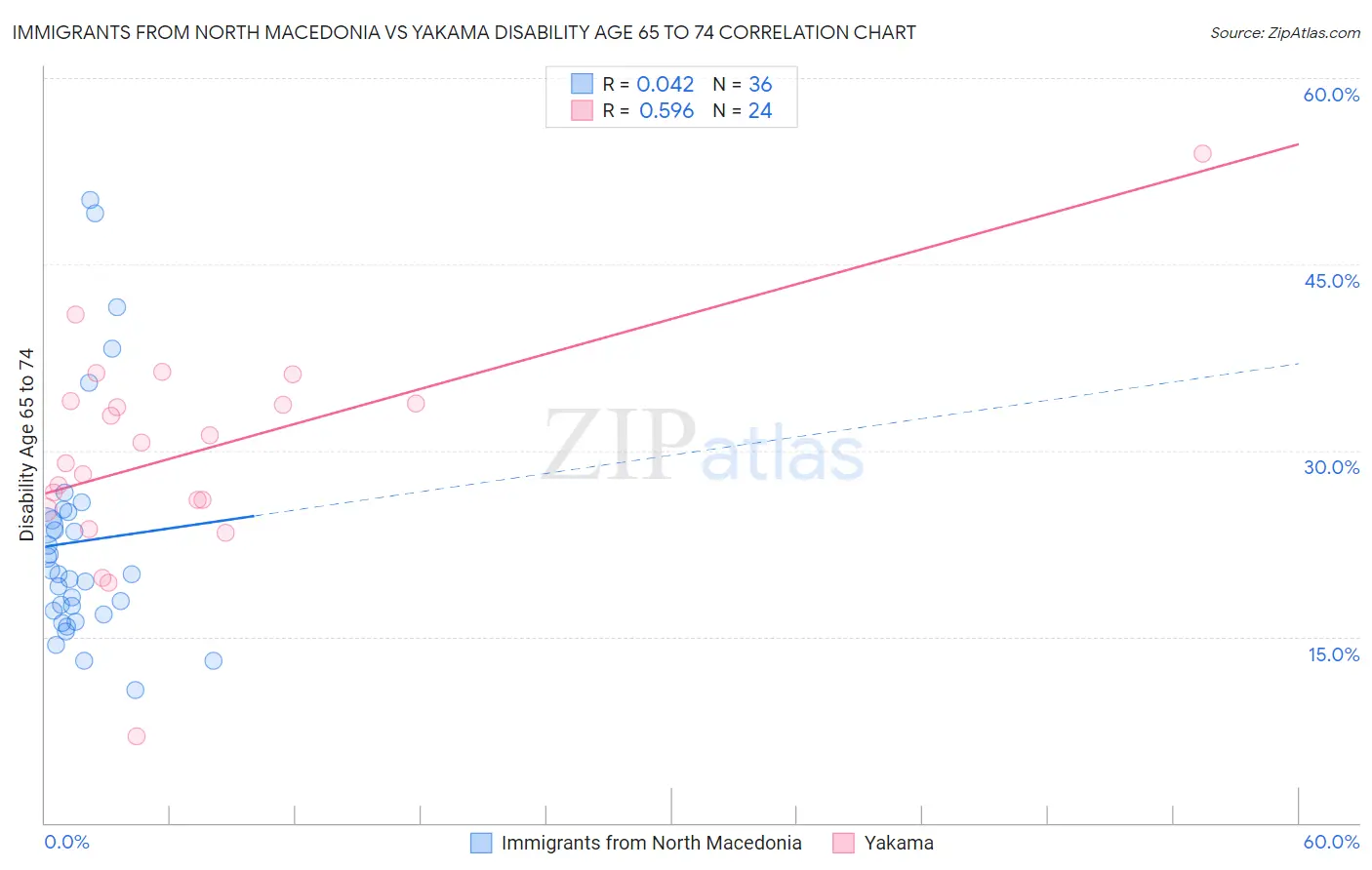 Immigrants from North Macedonia vs Yakama Disability Age 65 to 74