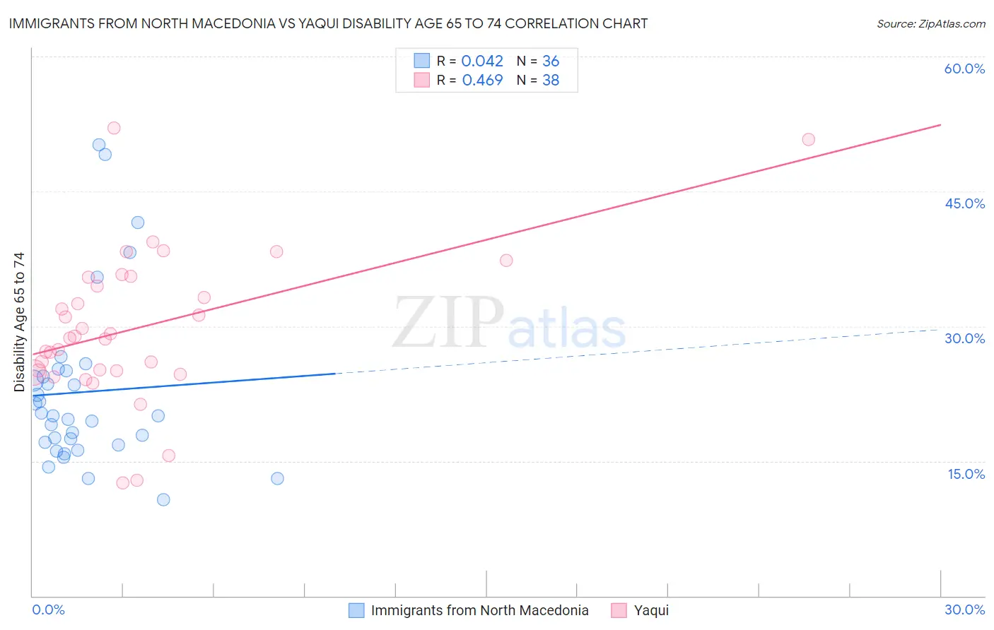 Immigrants from North Macedonia vs Yaqui Disability Age 65 to 74