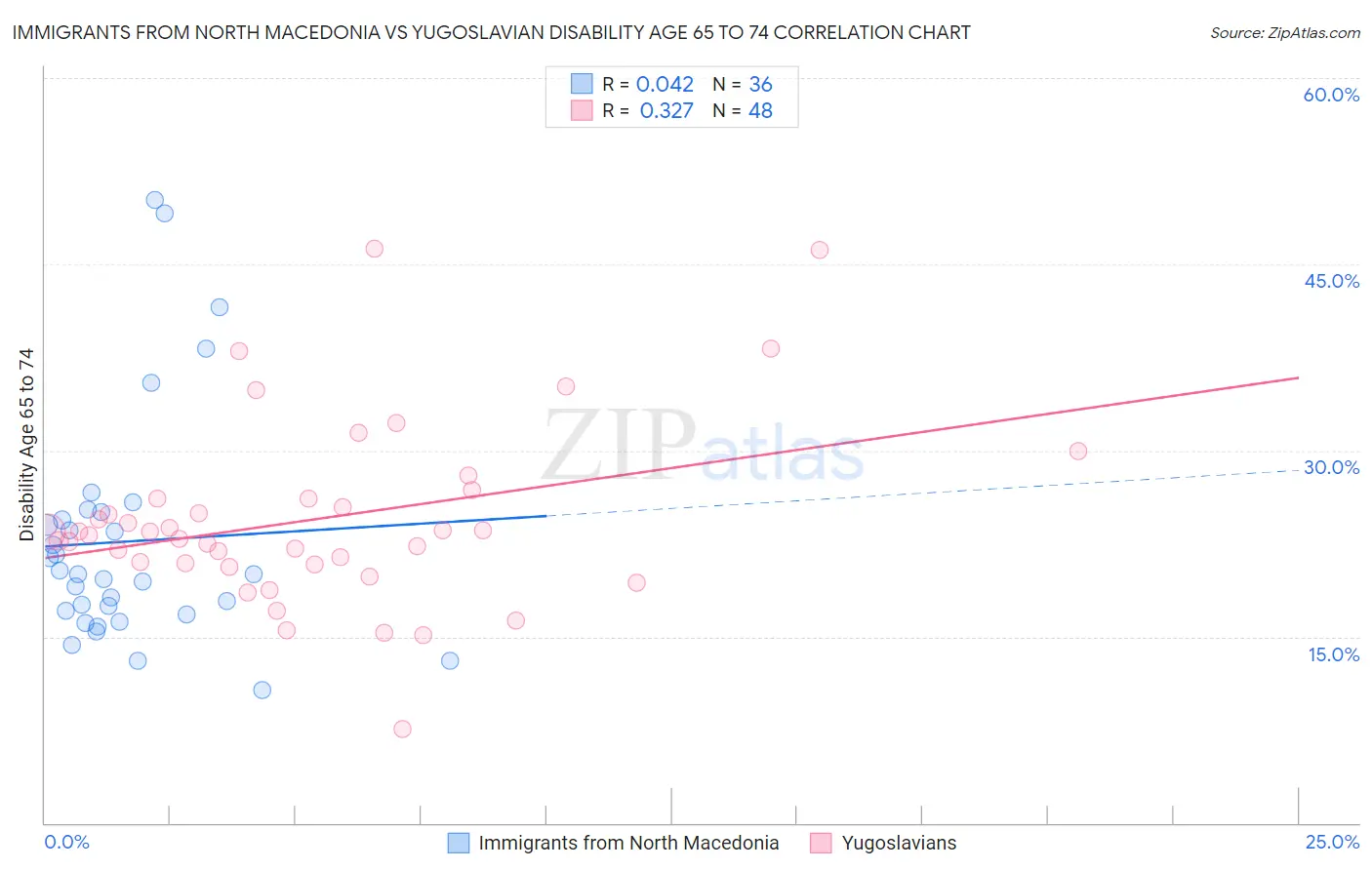 Immigrants from North Macedonia vs Yugoslavian Disability Age 65 to 74