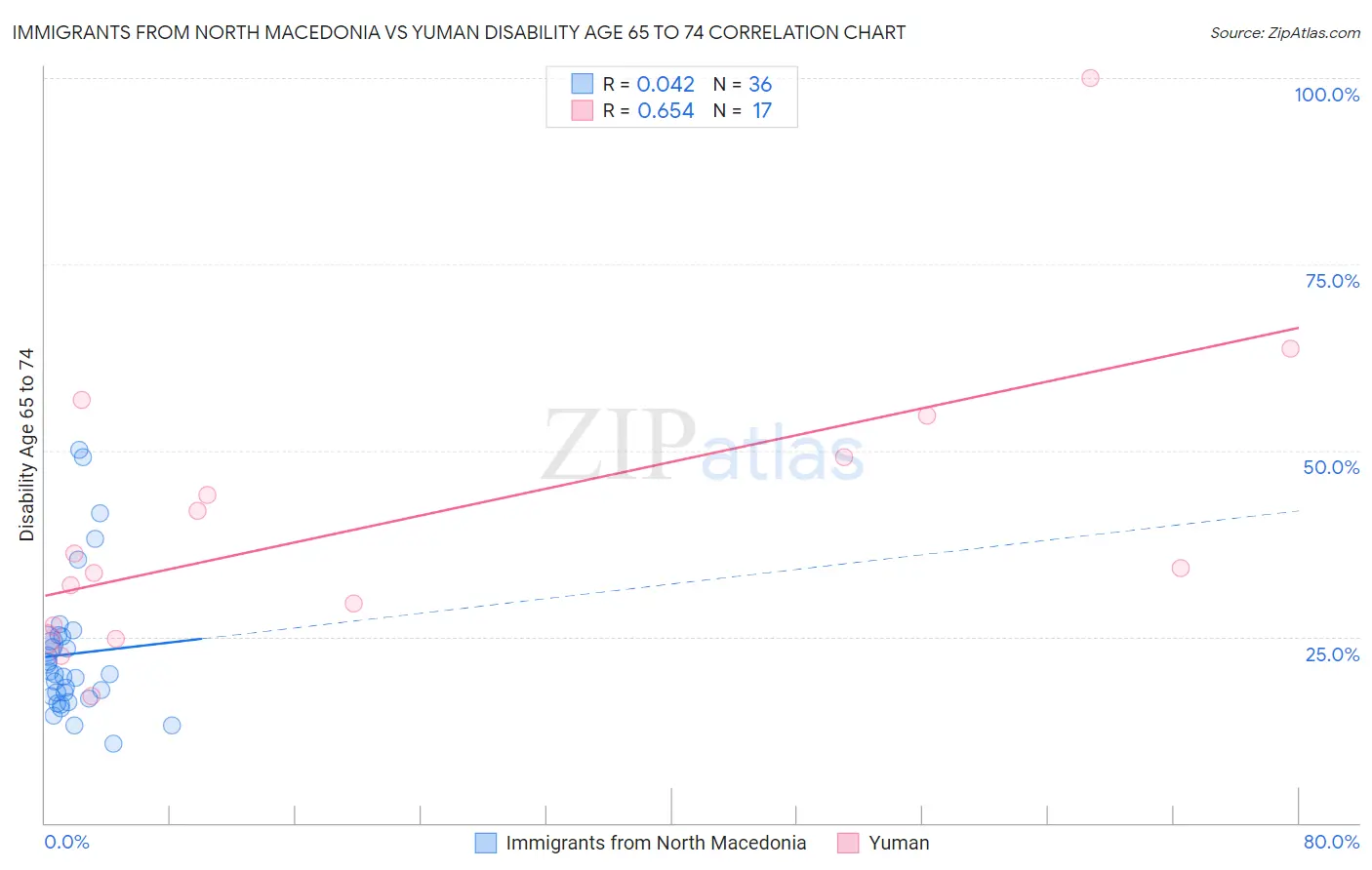 Immigrants from North Macedonia vs Yuman Disability Age 65 to 74