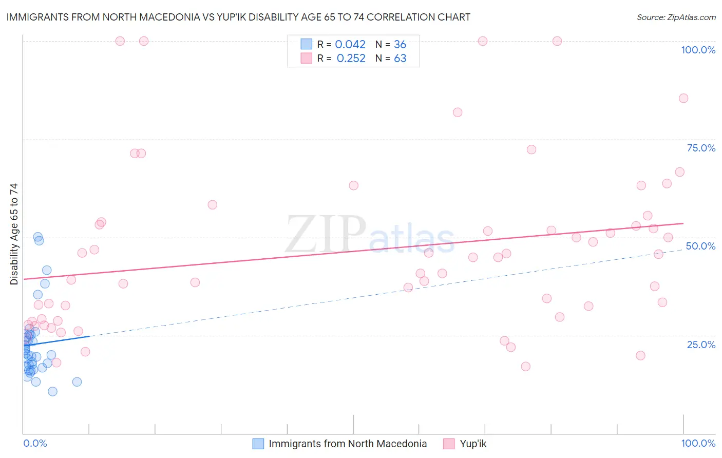 Immigrants from North Macedonia vs Yup'ik Disability Age 65 to 74