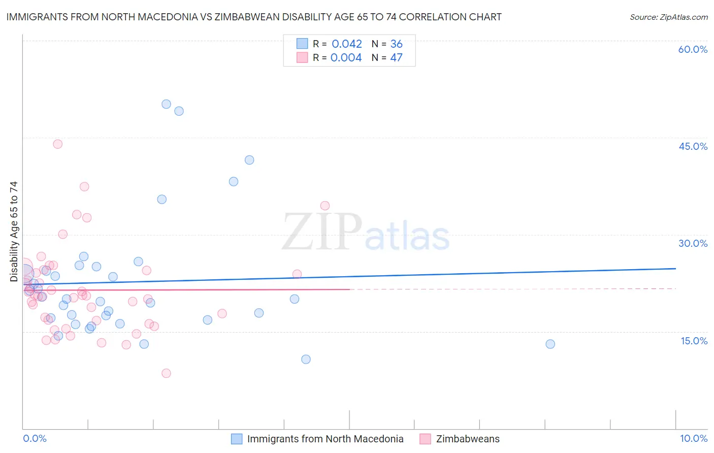 Immigrants from North Macedonia vs Zimbabwean Disability Age 65 to 74