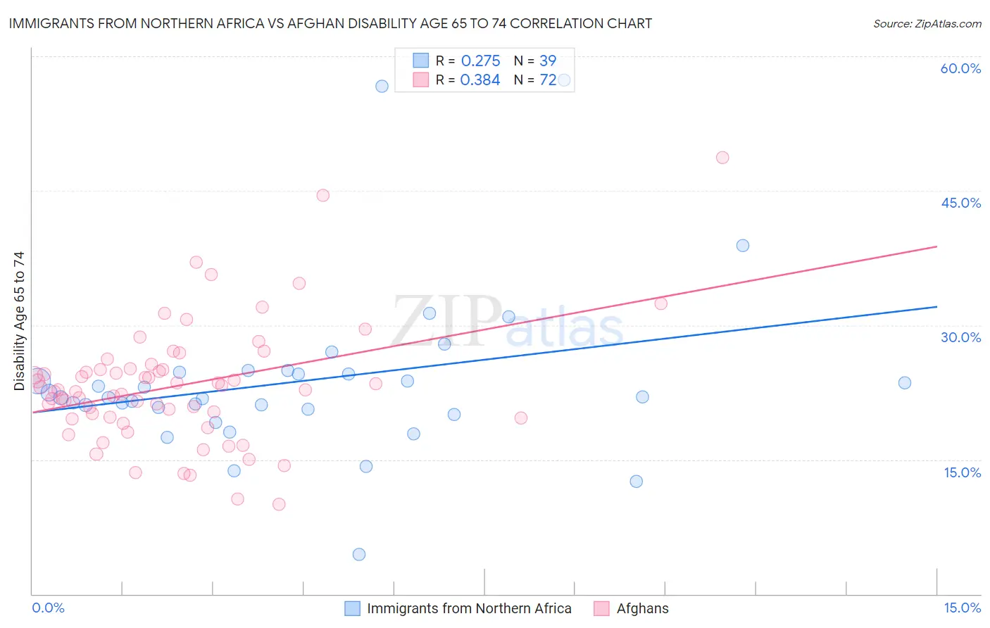 Immigrants from Northern Africa vs Afghan Disability Age 65 to 74