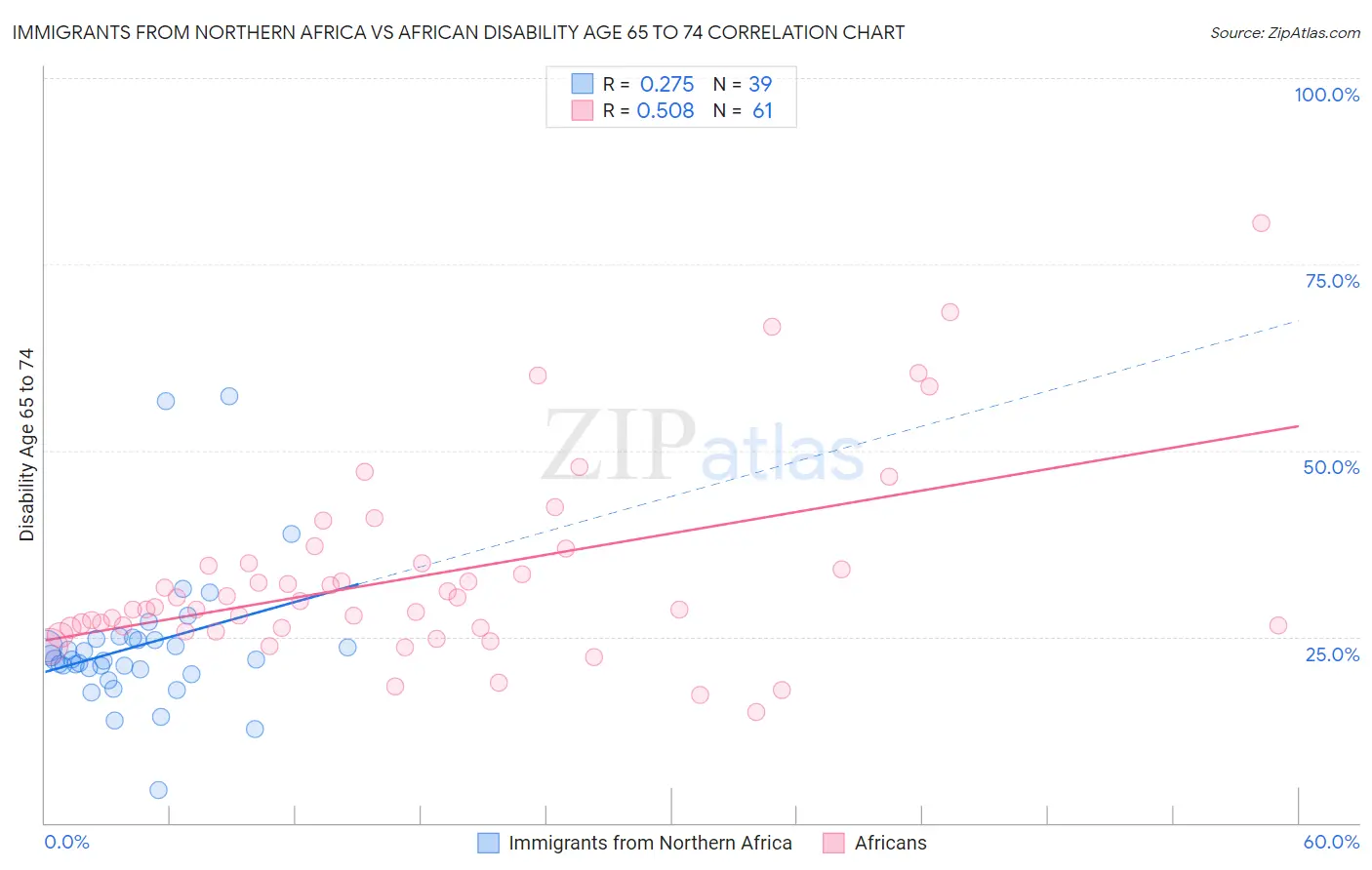 Immigrants from Northern Africa vs African Disability Age 65 to 74