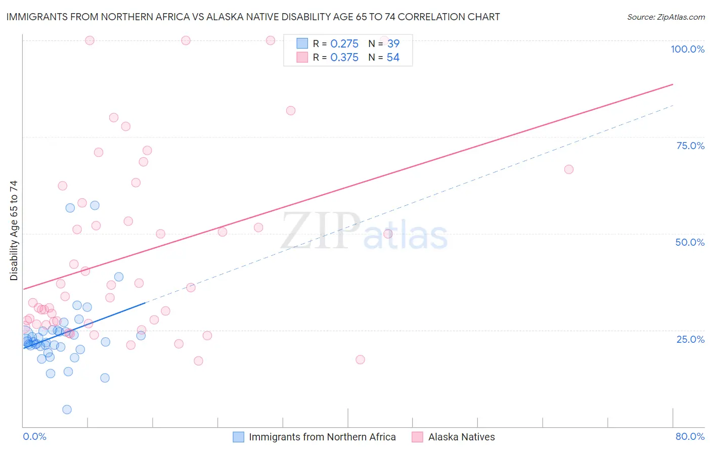 Immigrants from Northern Africa vs Alaska Native Disability Age 65 to 74