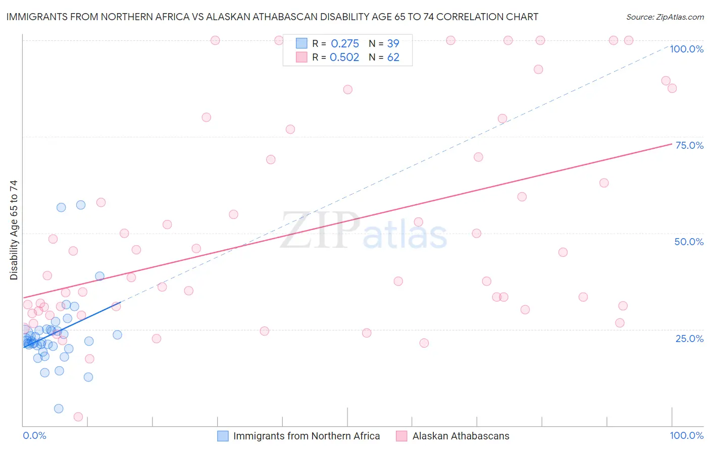 Immigrants from Northern Africa vs Alaskan Athabascan Disability Age 65 to 74