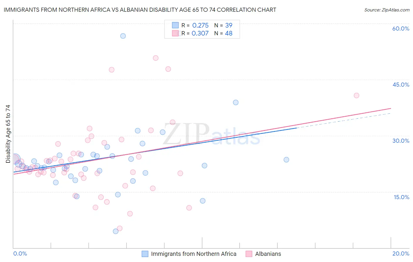 Immigrants from Northern Africa vs Albanian Disability Age 65 to 74