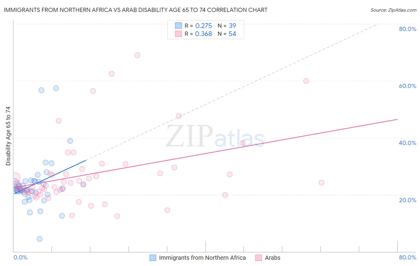 Immigrants from Northern Africa vs Arab Disability Age 65 to 74