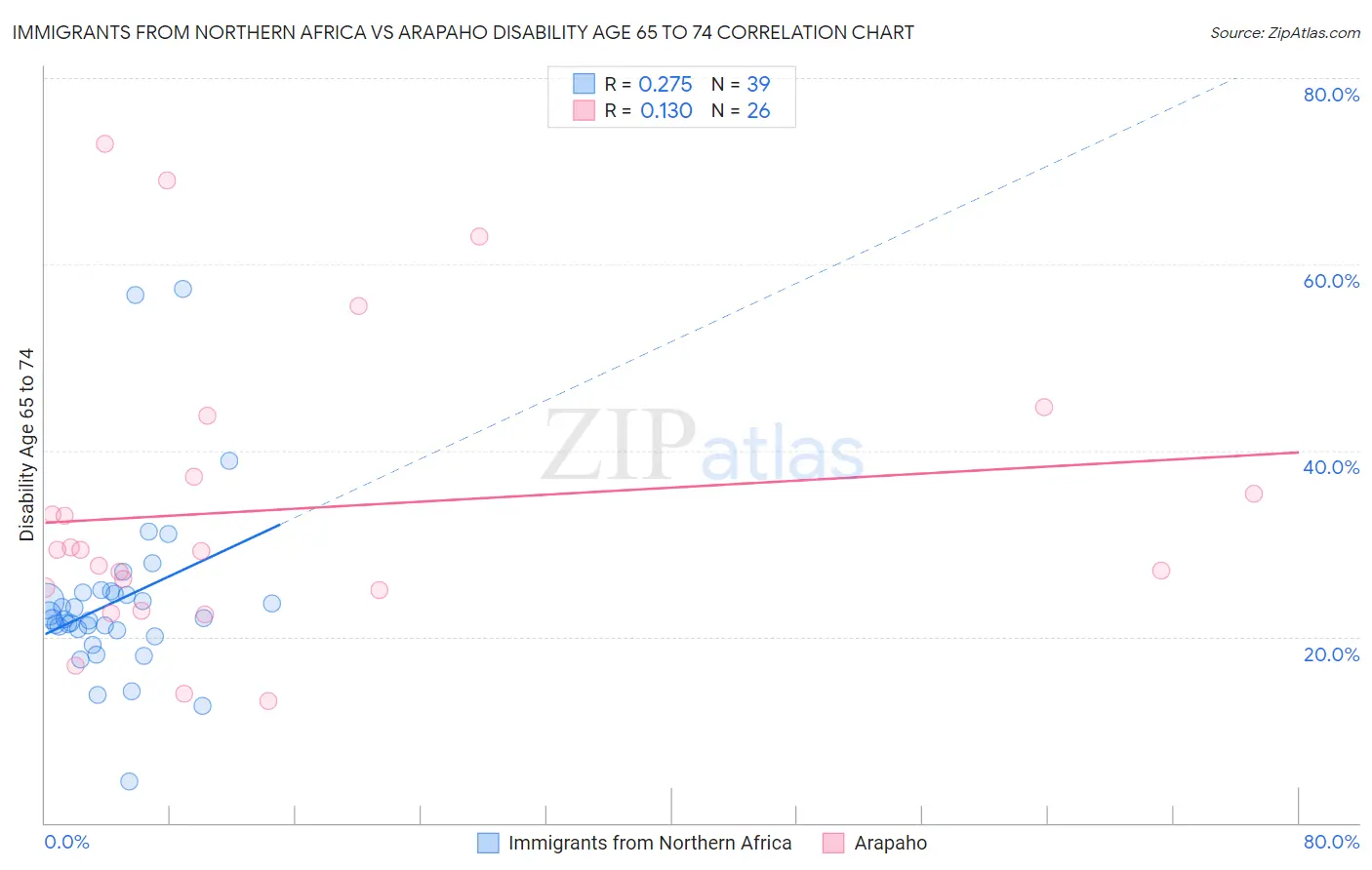 Immigrants from Northern Africa vs Arapaho Disability Age 65 to 74