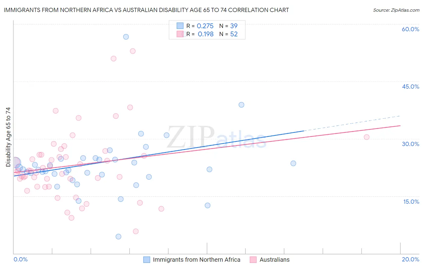 Immigrants from Northern Africa vs Australian Disability Age 65 to 74