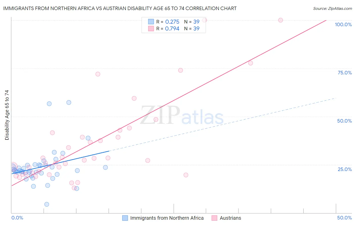 Immigrants from Northern Africa vs Austrian Disability Age 65 to 74