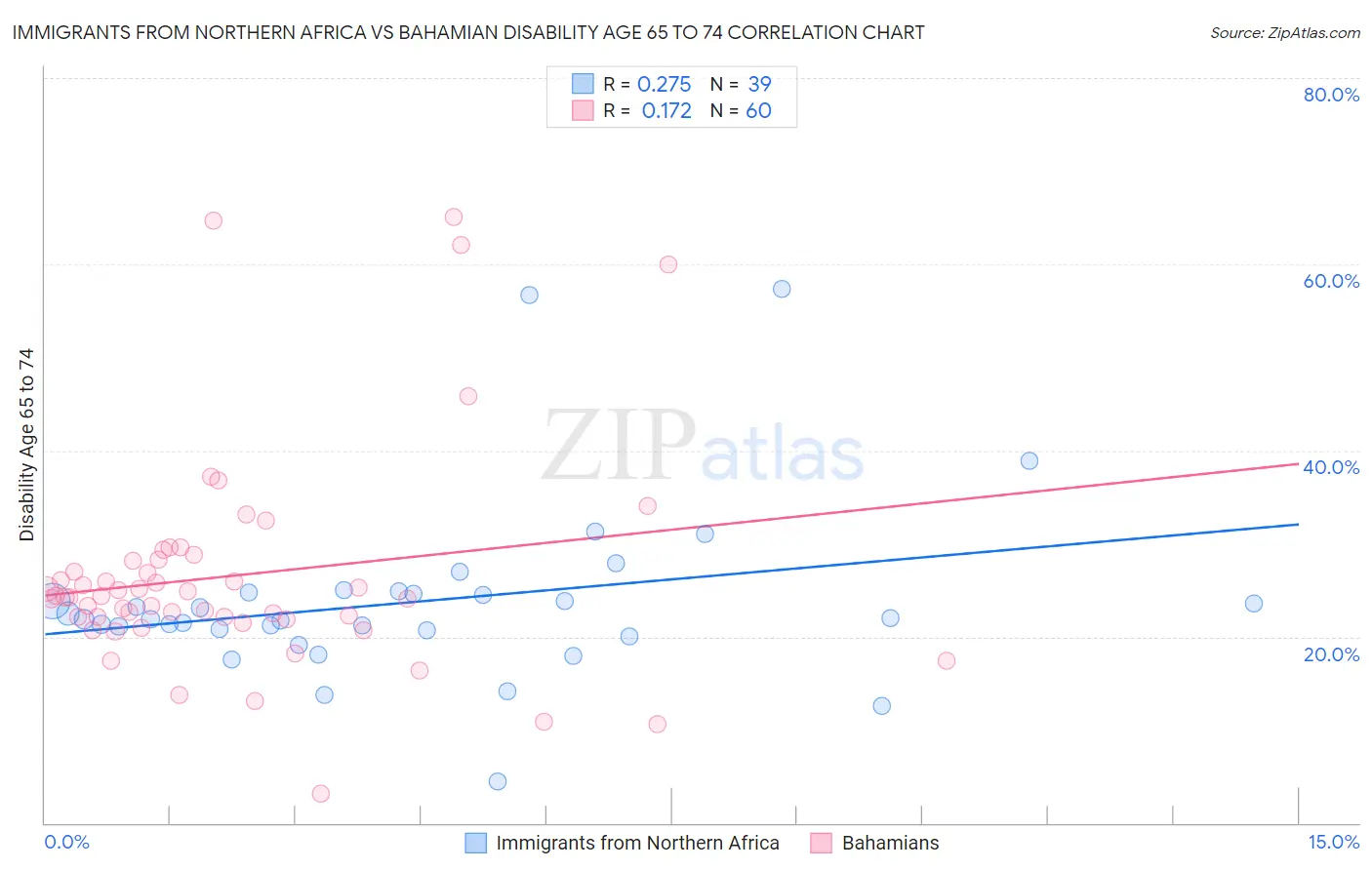 Immigrants from Northern Africa vs Bahamian Disability Age 65 to 74