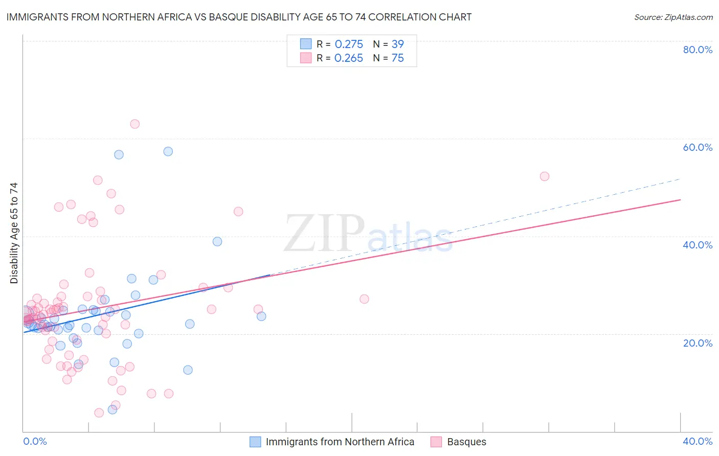 Immigrants from Northern Africa vs Basque Disability Age 65 to 74