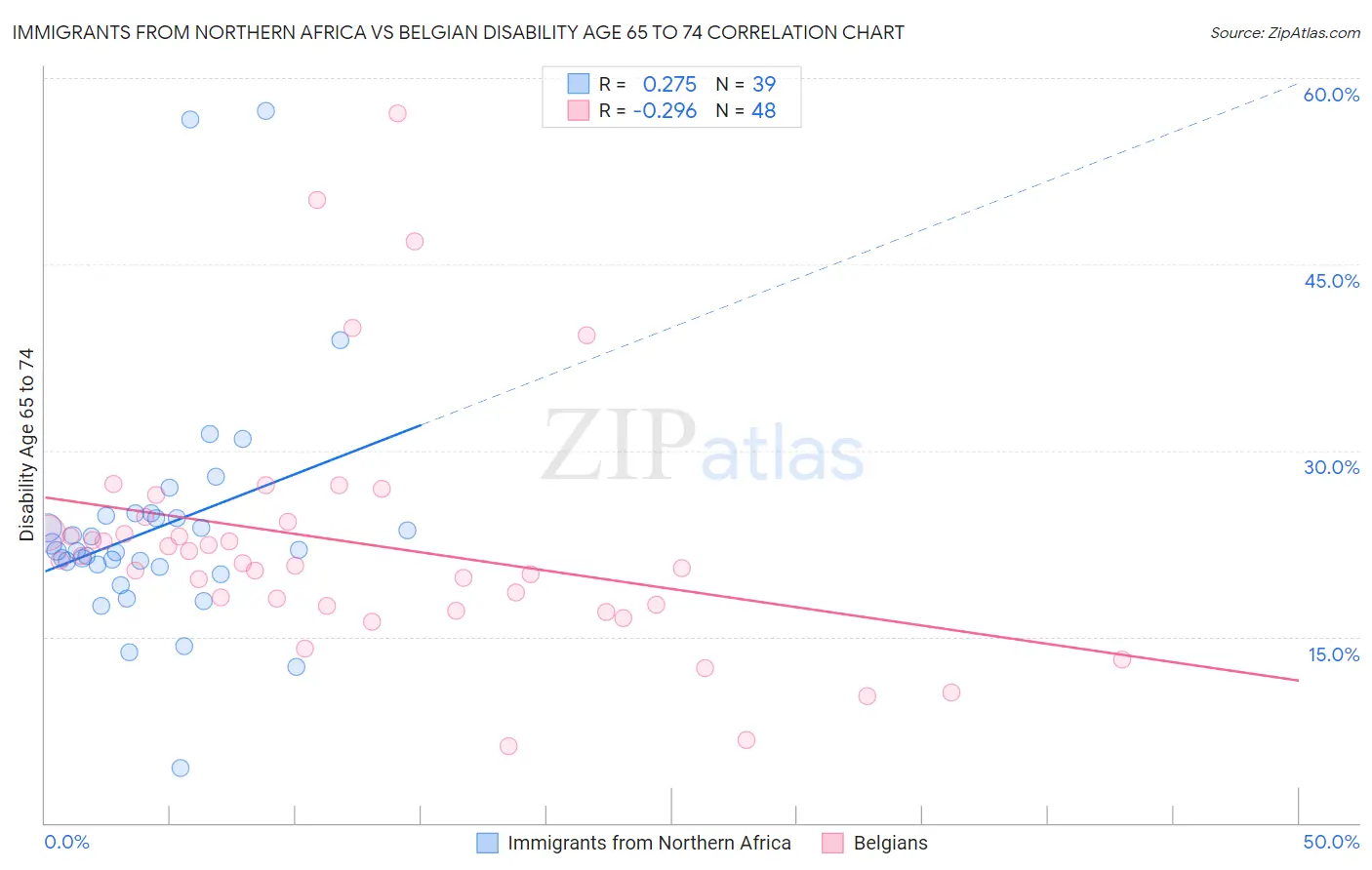 Immigrants from Northern Africa vs Belgian Disability Age 65 to 74