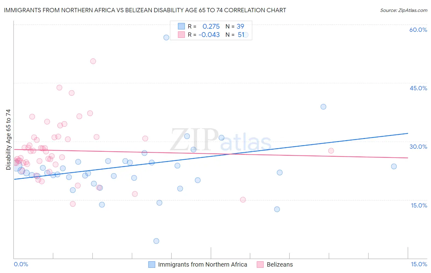 Immigrants from Northern Africa vs Belizean Disability Age 65 to 74