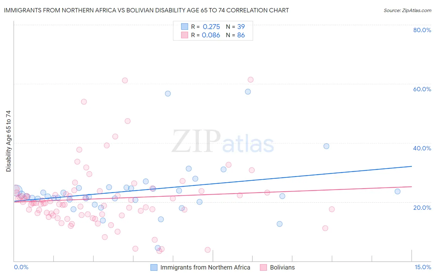 Immigrants from Northern Africa vs Bolivian Disability Age 65 to 74