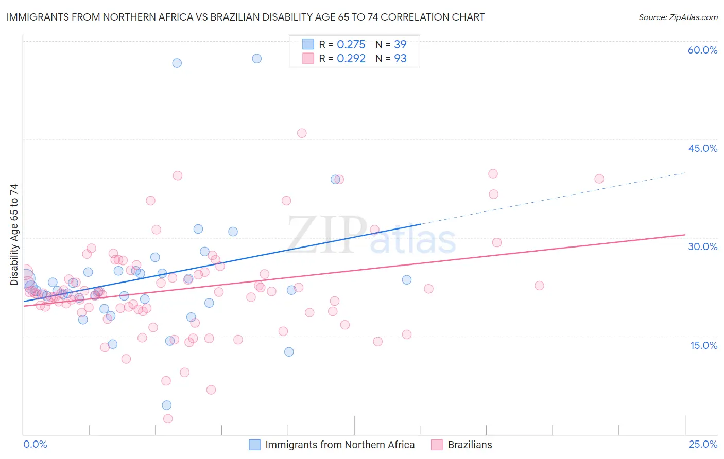 Immigrants from Northern Africa vs Brazilian Disability Age 65 to 74