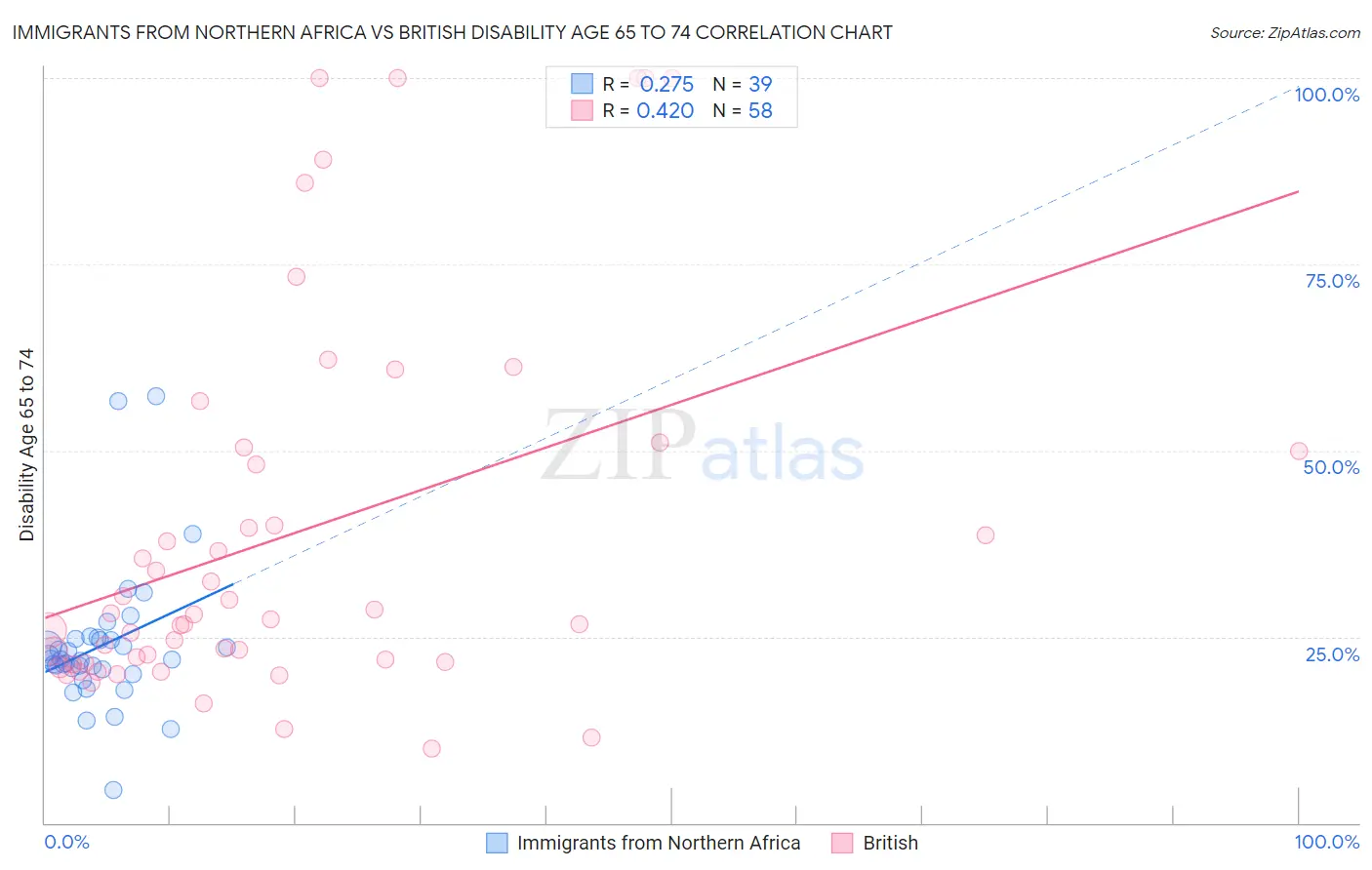 Immigrants from Northern Africa vs British Disability Age 65 to 74