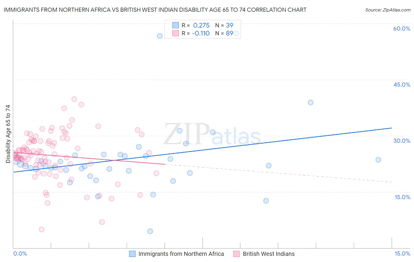 Immigrants from Northern Africa vs British West Indian Disability Age 65 to 74