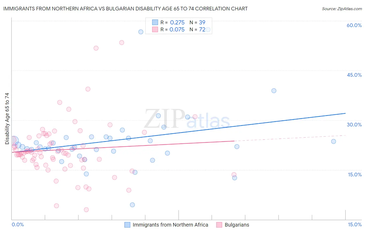 Immigrants from Northern Africa vs Bulgarian Disability Age 65 to 74