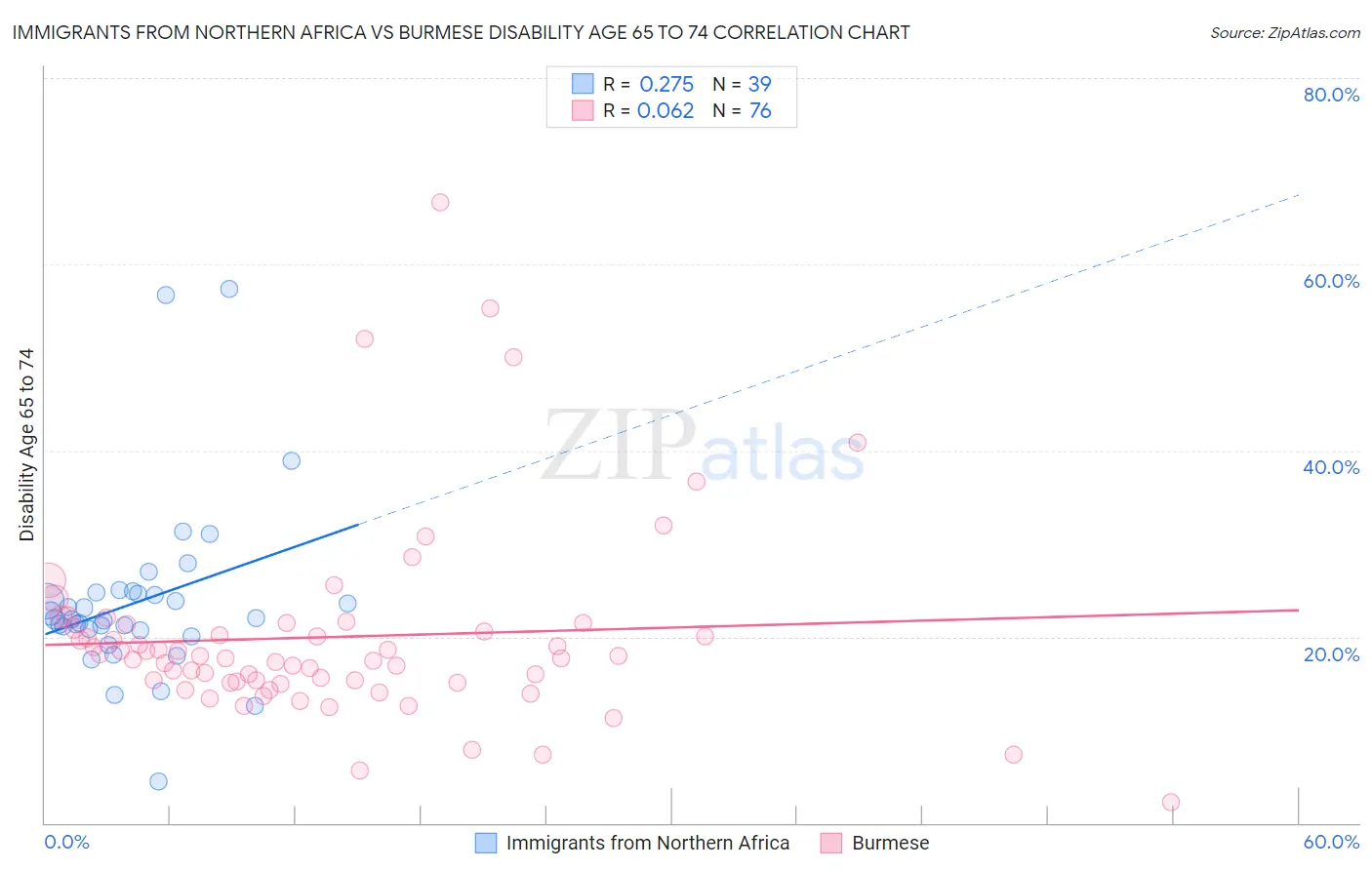 Immigrants from Northern Africa vs Burmese Disability Age 65 to 74