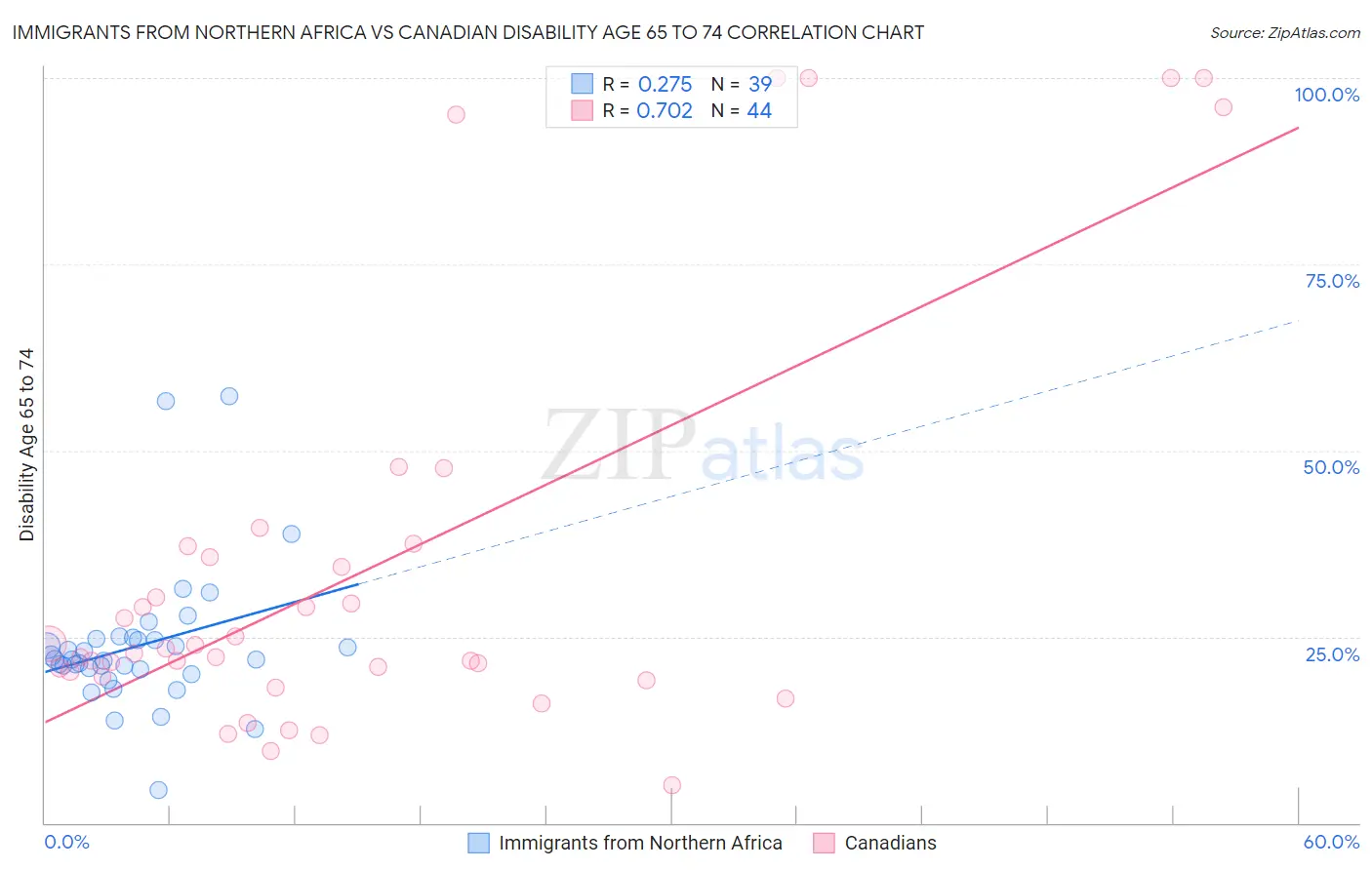 Immigrants from Northern Africa vs Canadian Disability Age 65 to 74