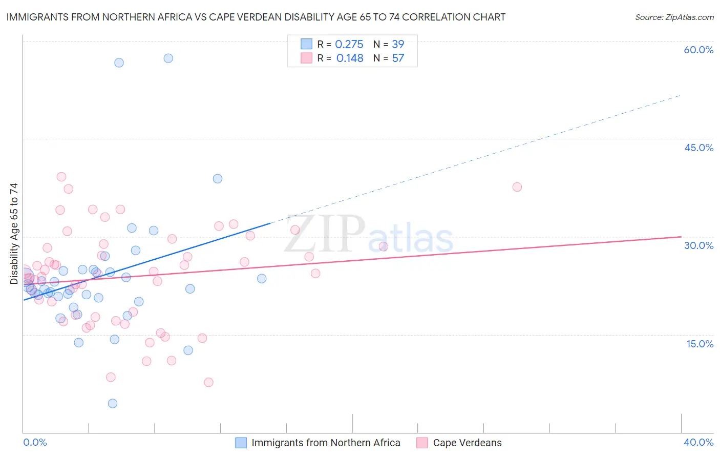 Immigrants from Northern Africa vs Cape Verdean Disability Age 65 to 74