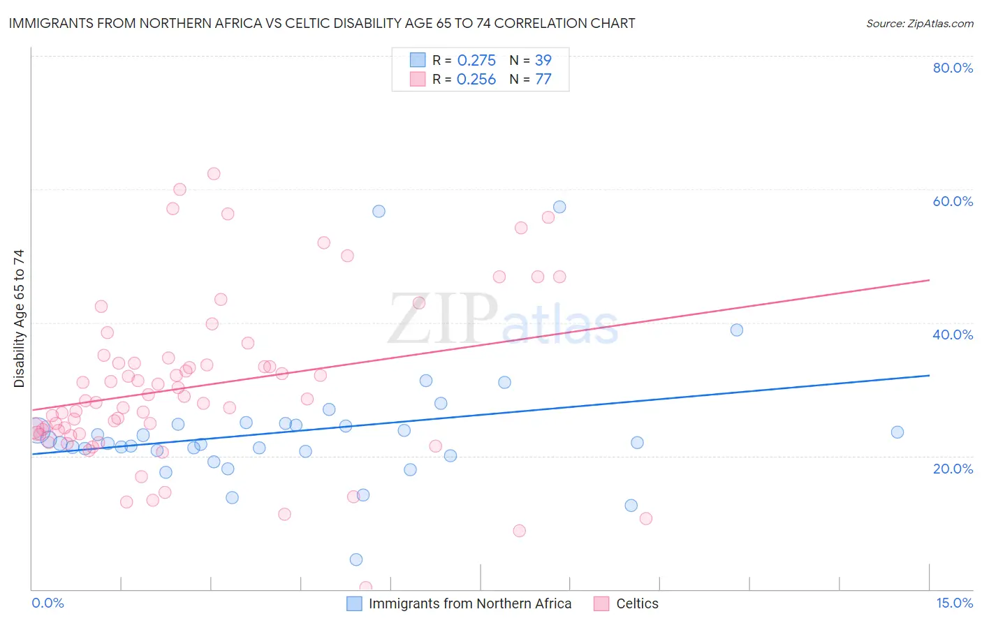 Immigrants from Northern Africa vs Celtic Disability Age 65 to 74
