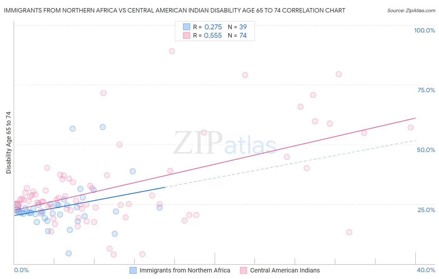 Immigrants from Northern Africa vs Central American Indian Disability Age 65 to 74