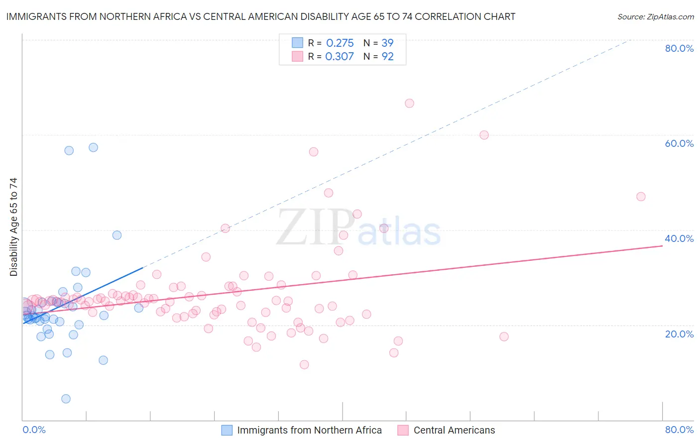 Immigrants from Northern Africa vs Central American Disability Age 65 to 74