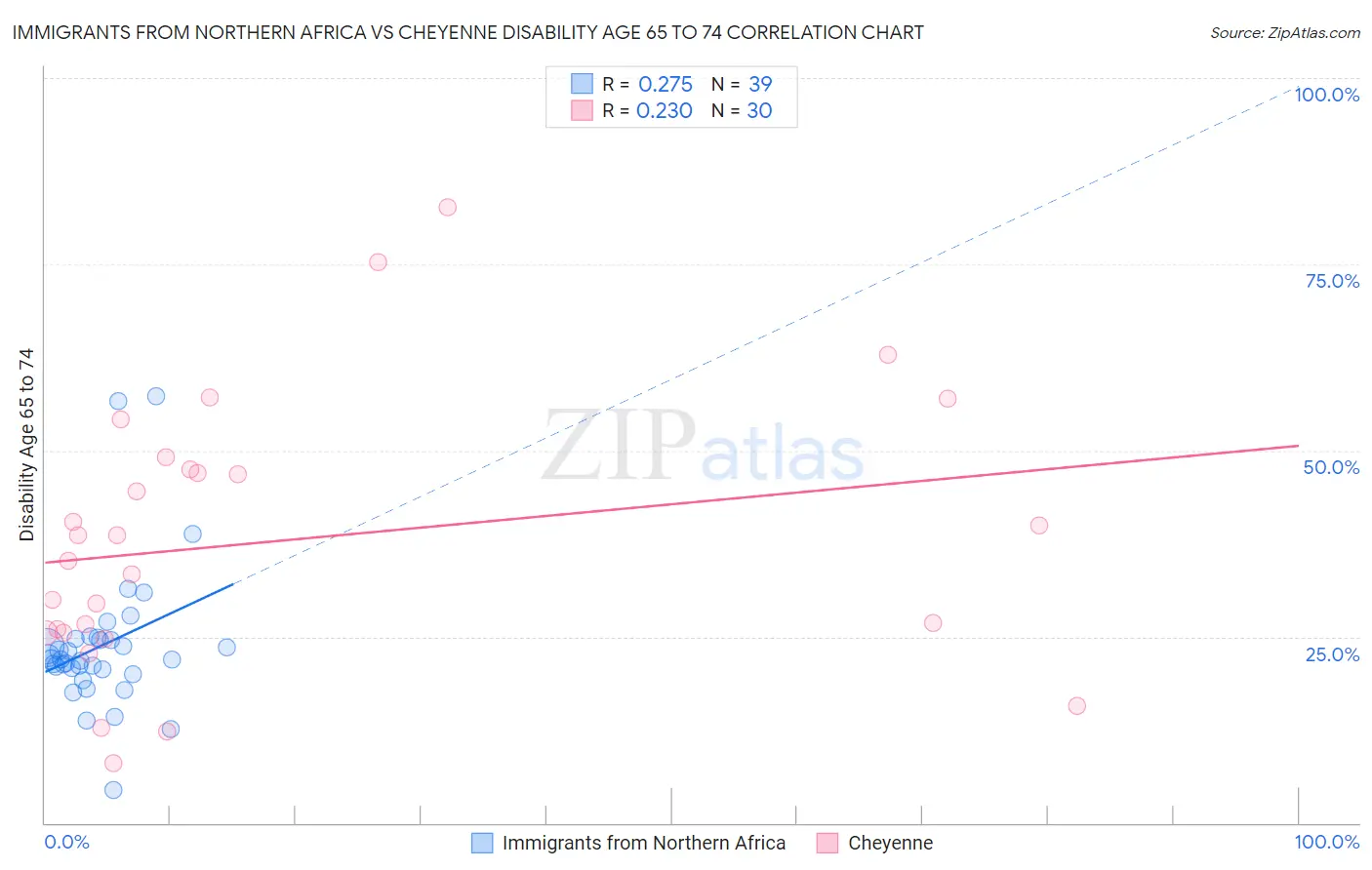 Immigrants from Northern Africa vs Cheyenne Disability Age 65 to 74