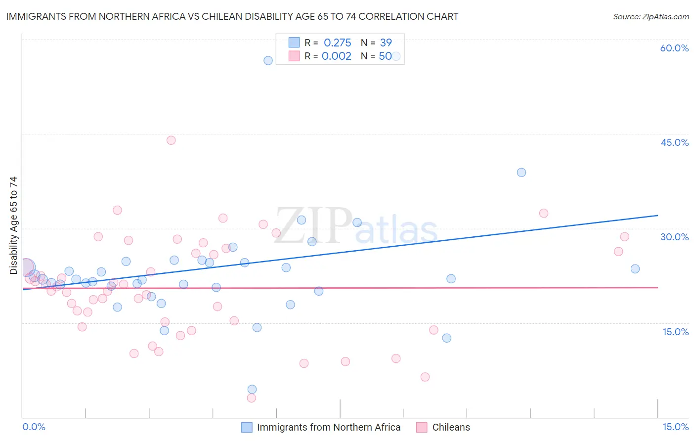 Immigrants from Northern Africa vs Chilean Disability Age 65 to 74