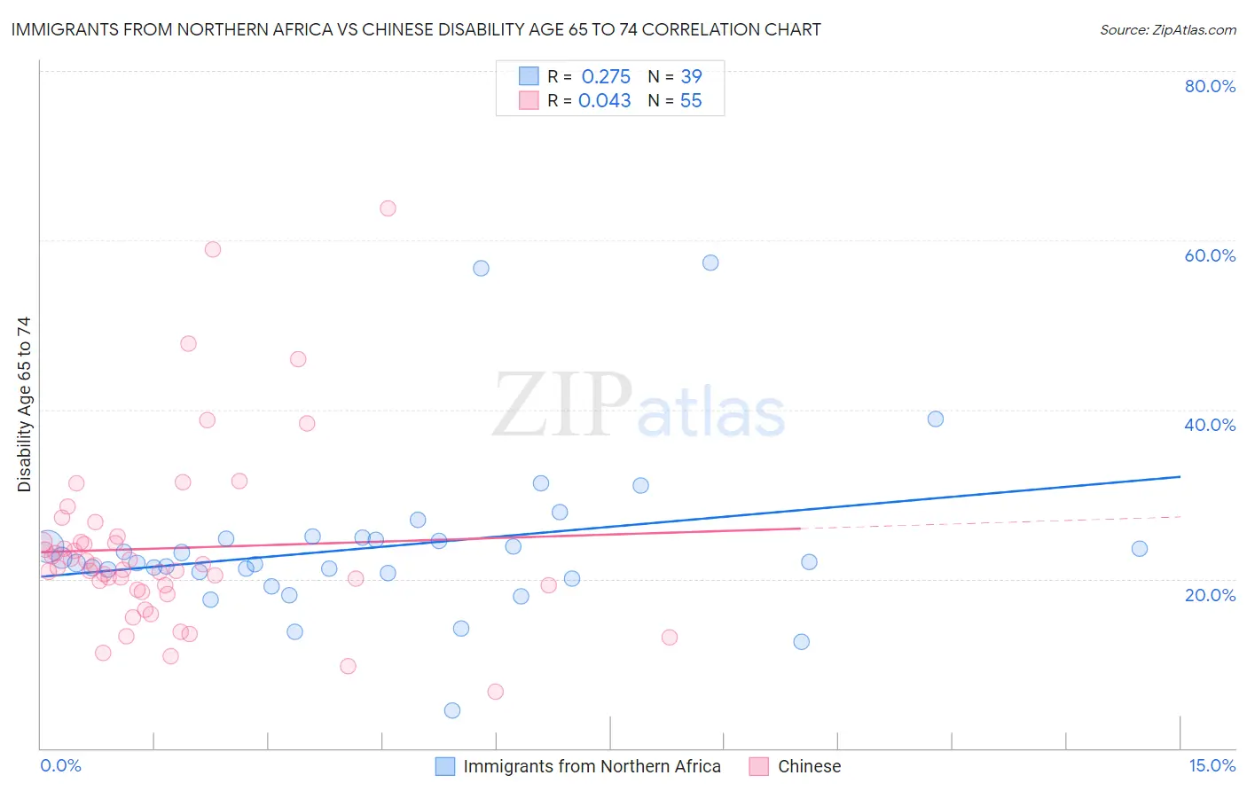 Immigrants from Northern Africa vs Chinese Disability Age 65 to 74