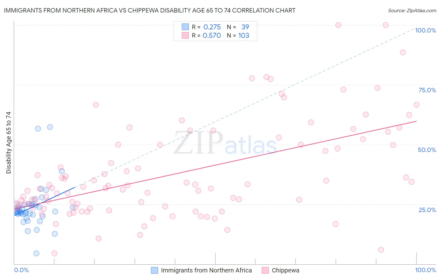 Immigrants from Northern Africa vs Chippewa Disability Age 65 to 74
