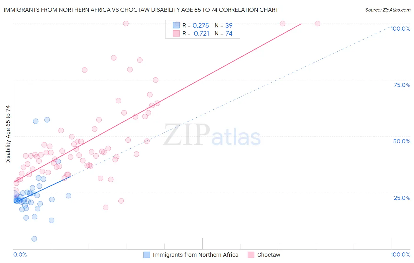Immigrants from Northern Africa vs Choctaw Disability Age 65 to 74
