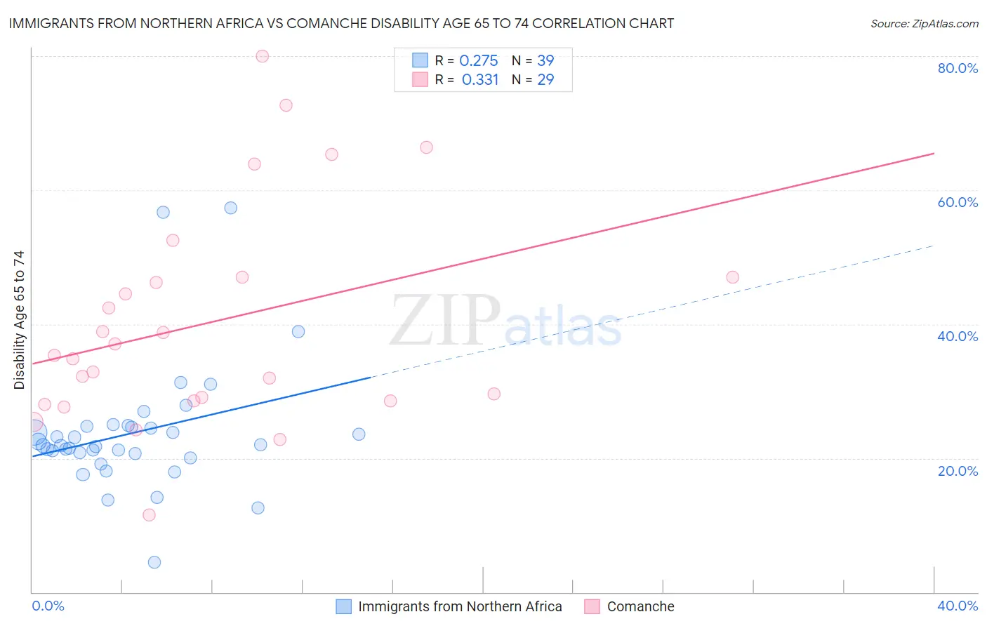 Immigrants from Northern Africa vs Comanche Disability Age 65 to 74