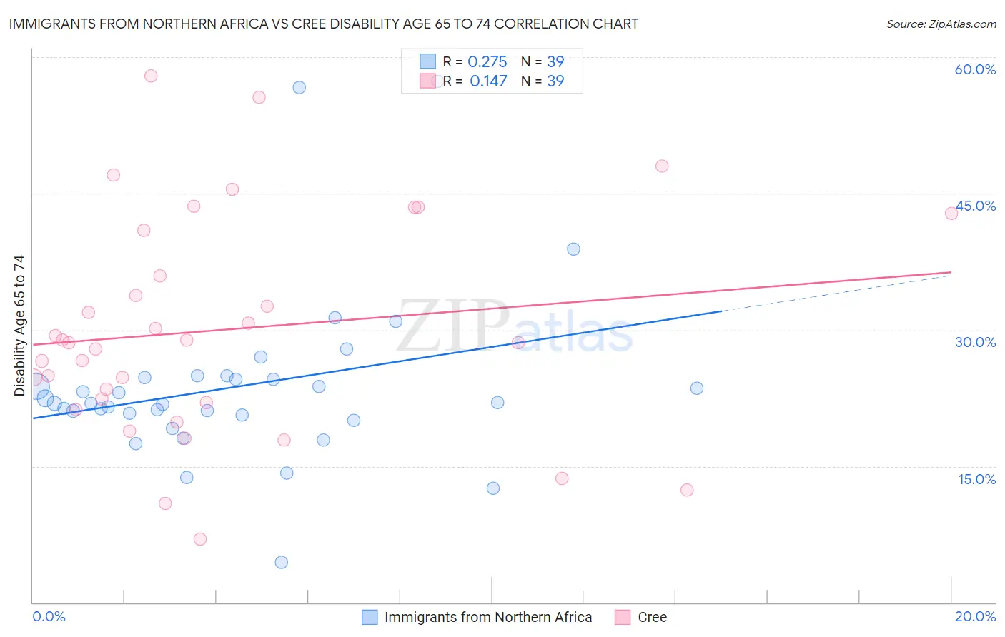 Immigrants from Northern Africa vs Cree Disability Age 65 to 74