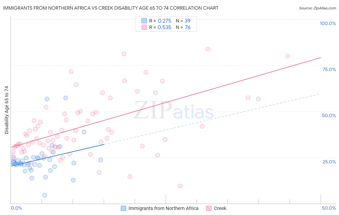 Immigrants from Northern Africa vs Creek Disability Age 65 to 74
