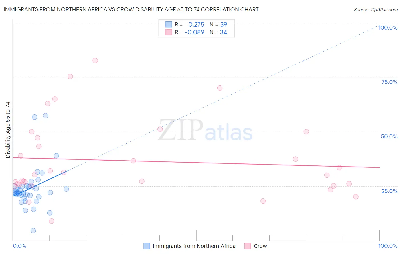 Immigrants from Northern Africa vs Crow Disability Age 65 to 74