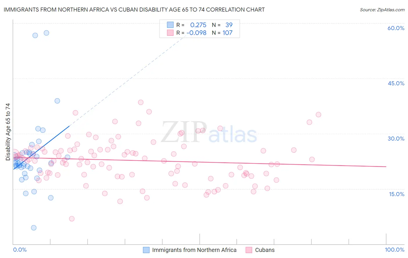Immigrants from Northern Africa vs Cuban Disability Age 65 to 74