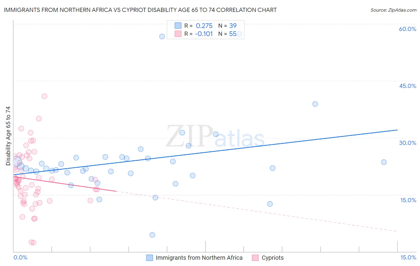 Immigrants from Northern Africa vs Cypriot Disability Age 65 to 74