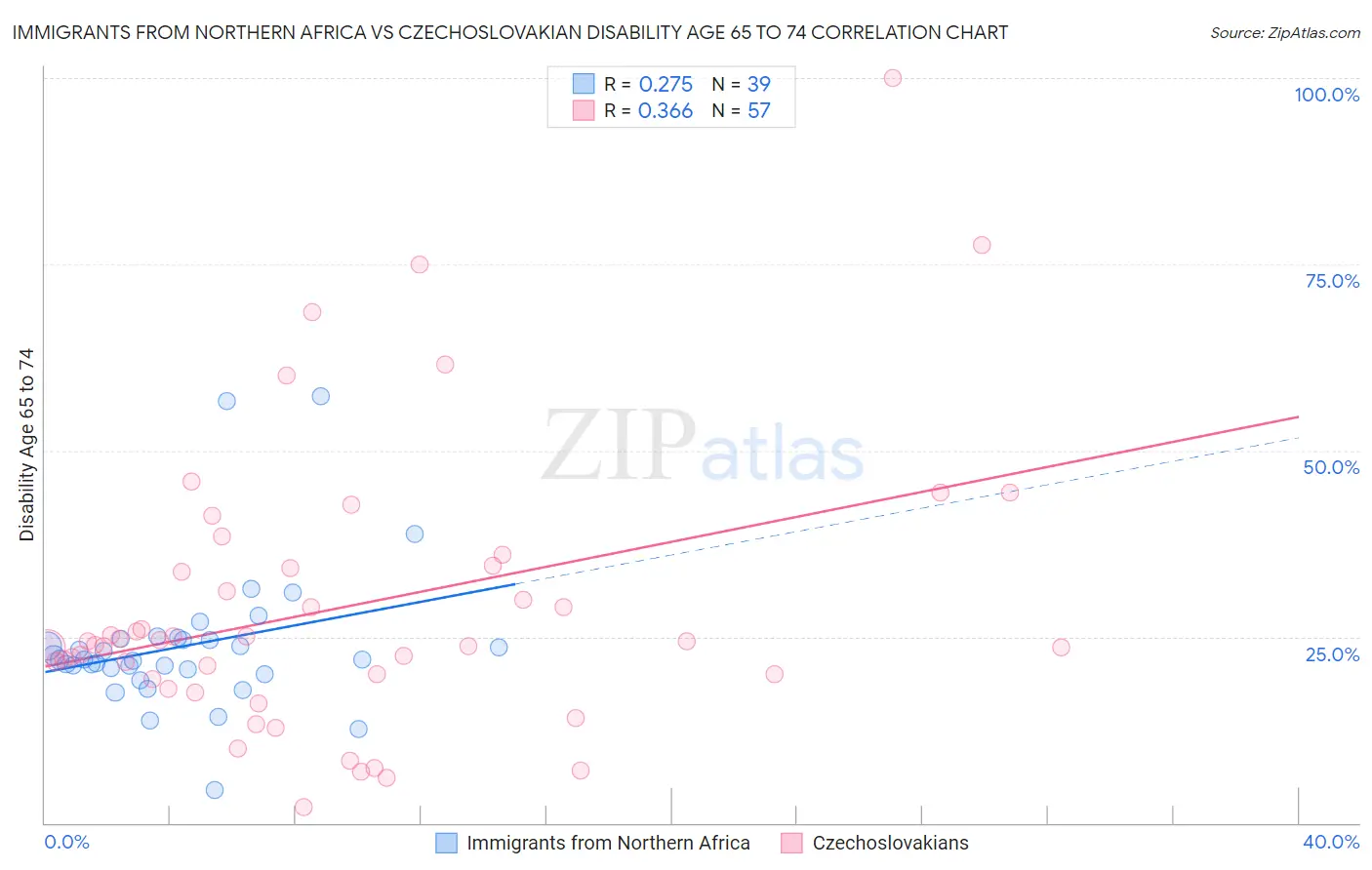 Immigrants from Northern Africa vs Czechoslovakian Disability Age 65 to 74