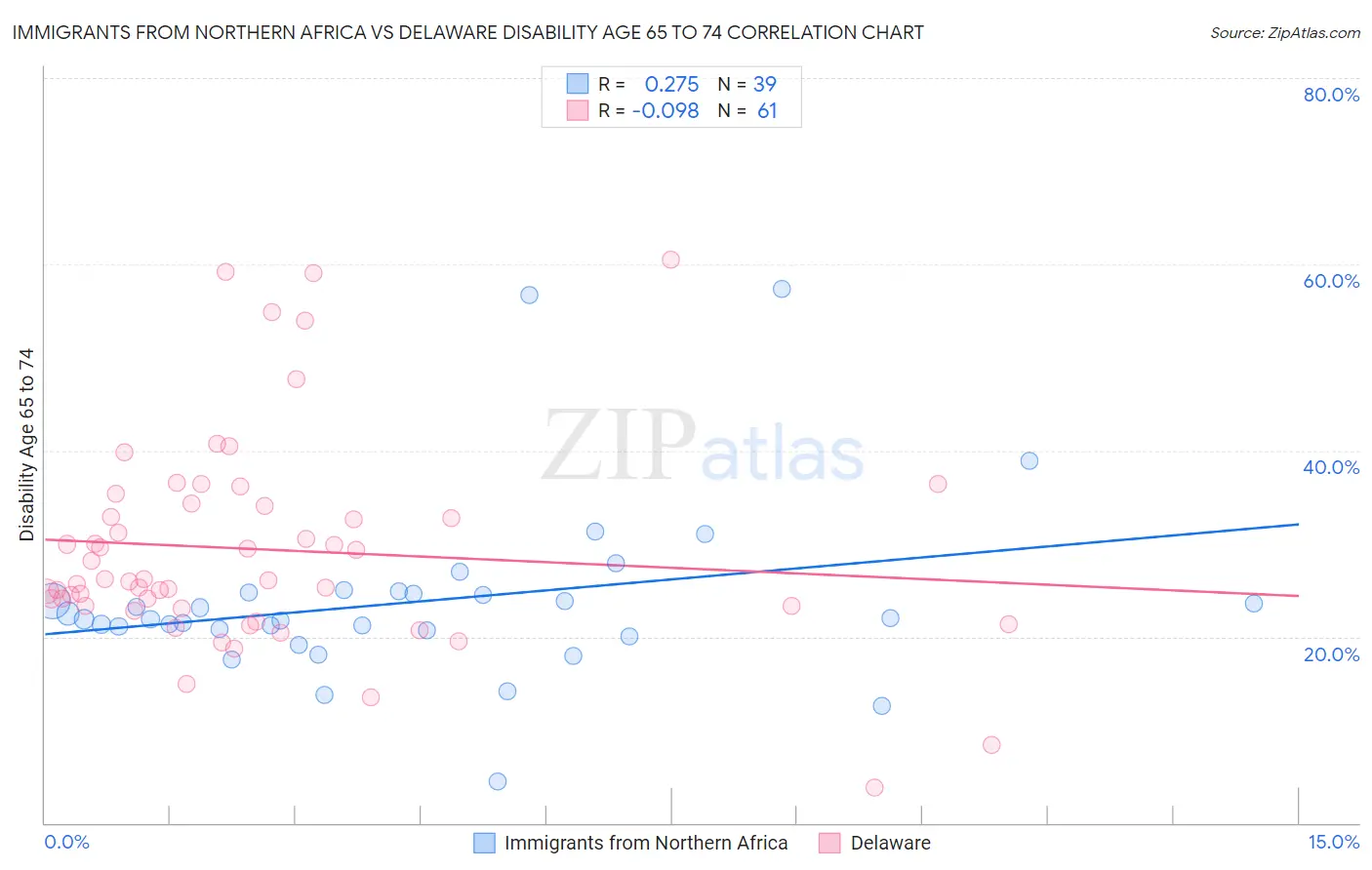 Immigrants from Northern Africa vs Delaware Disability Age 65 to 74